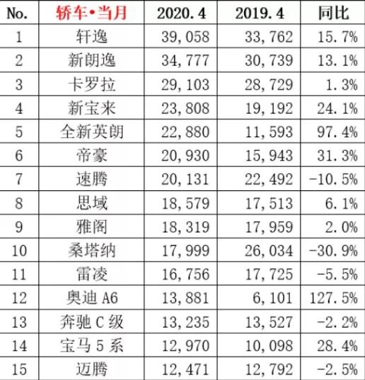 凯美瑞怎么了？4月销量跌出前十五，与亚洲龙组成"难兄难弟"