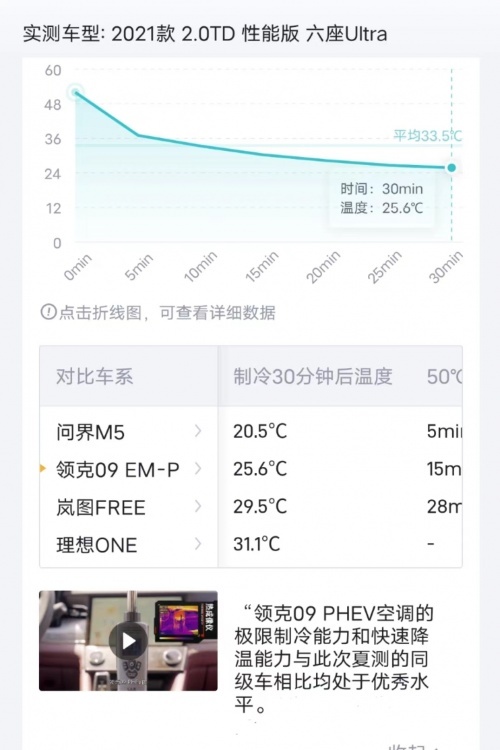 造车低调，夏测成绩不低调，领克09优势明显