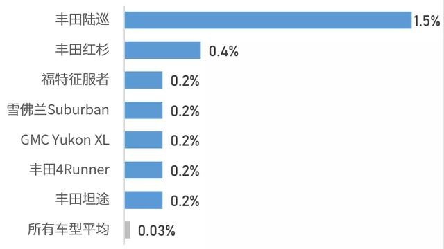 大数据统计：最耐用的车TOP10，开30万公里也没问题