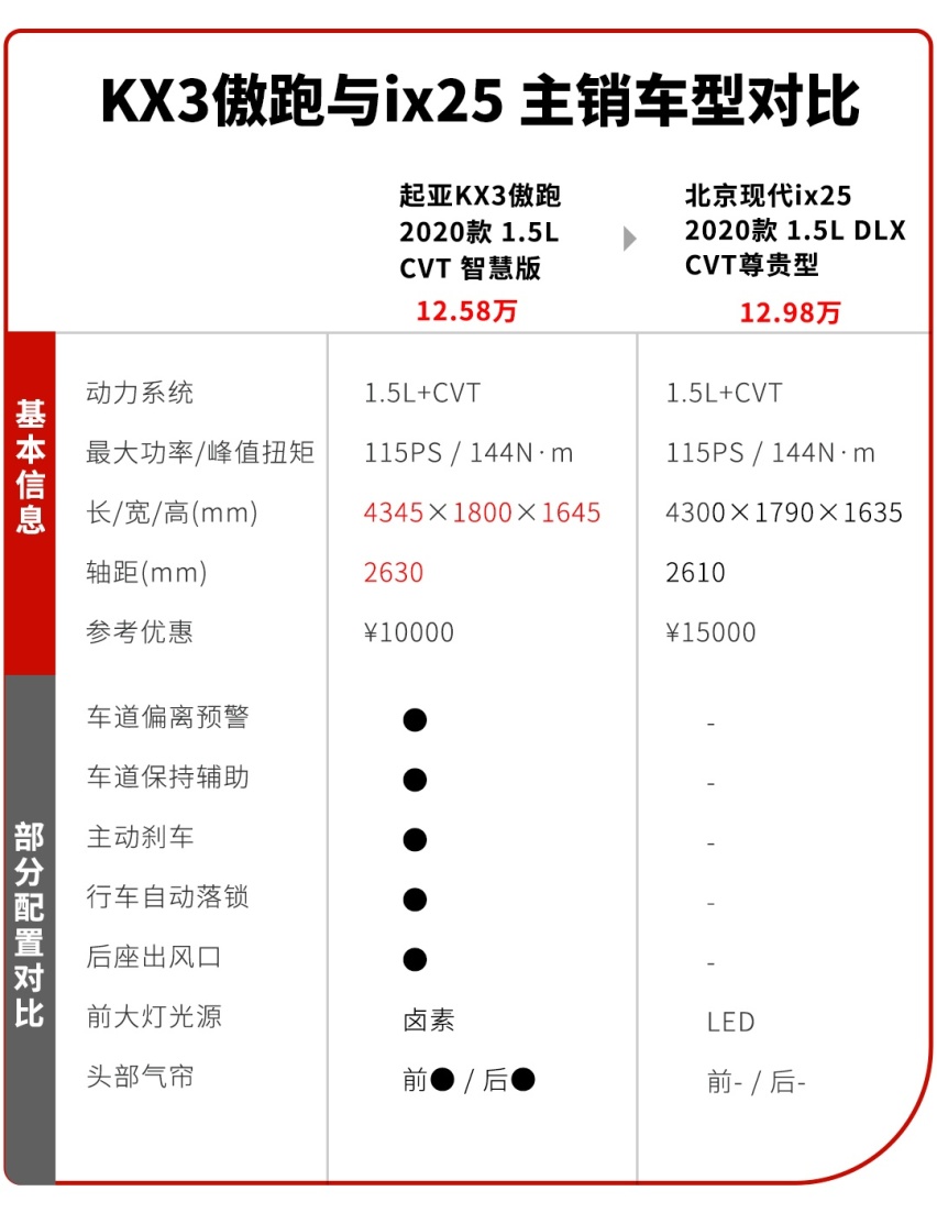 都有不错的优惠 这2款外观不走寻常路的SUV要怎么选？