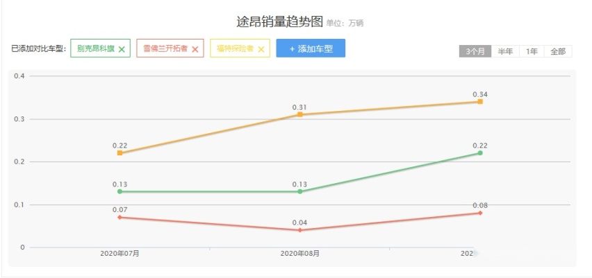 美系“三大旗舰”，昂科旗+开拓者+探险者，群殴都打不过途昂？