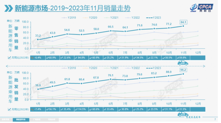 乘联会11月数据已发布，中国品牌零售份额再创新高