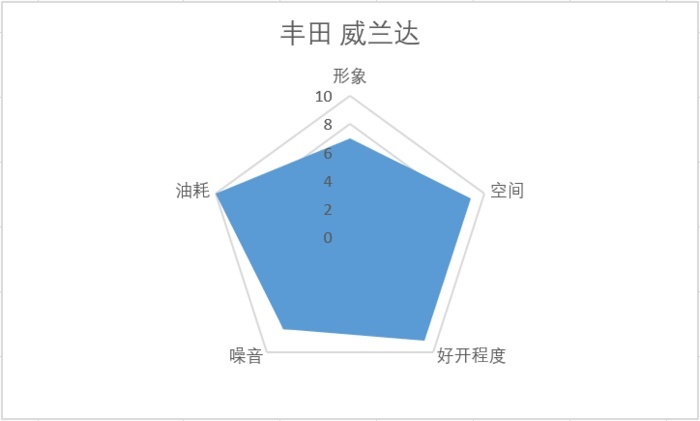 威兰达试驾：在合资紧凑SUV中能排第几？