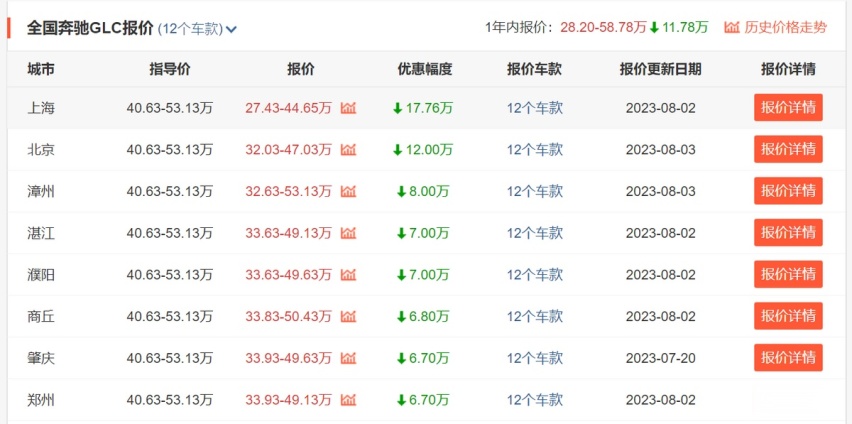 难怪销量往上涨！奔驰GLC上海地区最高优惠近18万，27万多提裸车