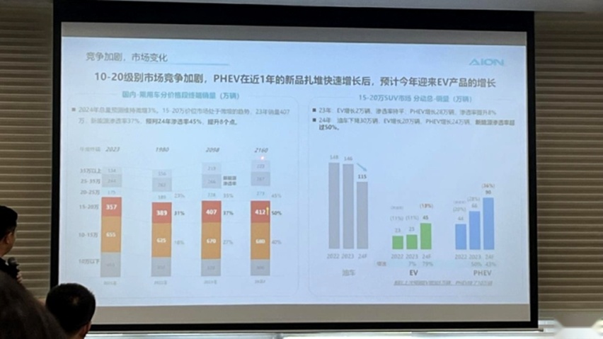 广汽埃安下半年新车节奏曝光 竞争更激烈了!