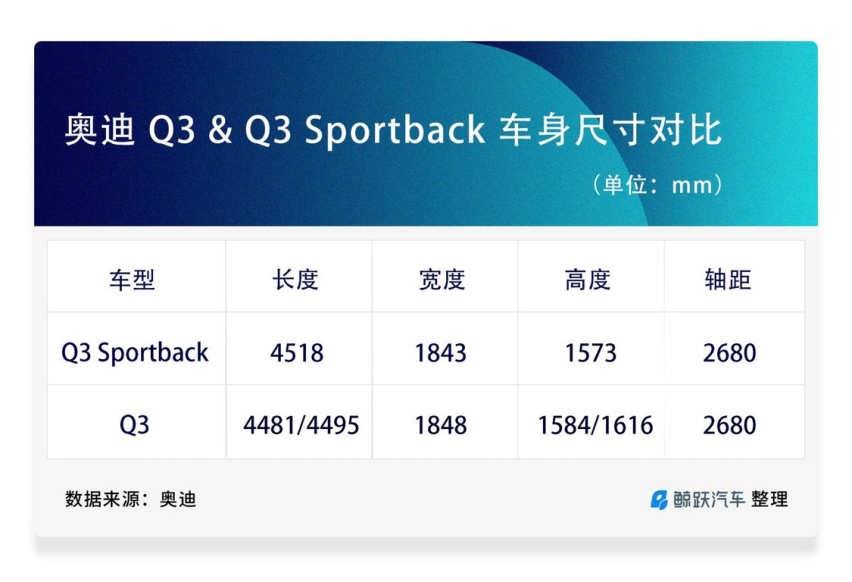 何止“背”负运动之名？实拍 & 小试奥迪国产 Q3轿跑版