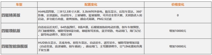 把混动四驱的价格打下来！哈弗枭龙MAX为啥值得买？