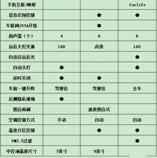 【买车老大难】新款CR-V配七座了，相对RAV4/奇骏到底选