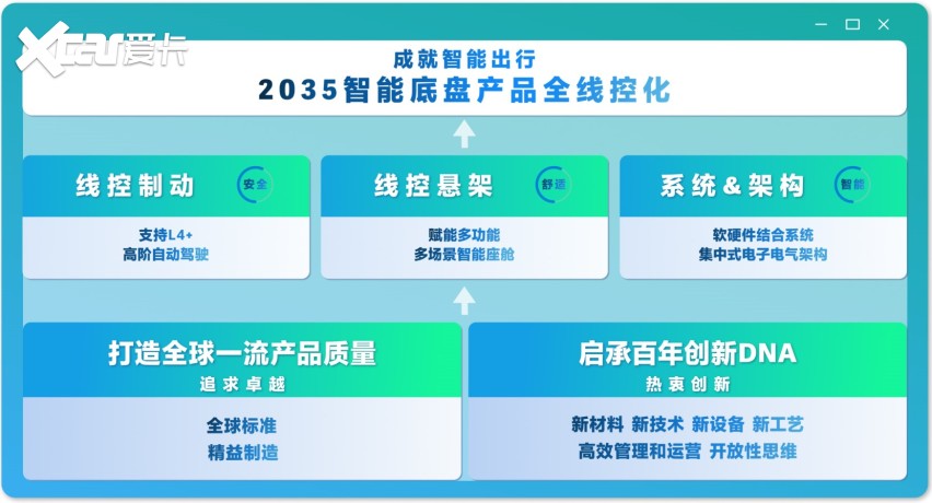 2035全面线控化！京西集团2026中国量产EMB