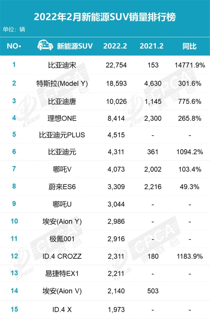 比亚迪赢麻了！2月销量排行榜公布