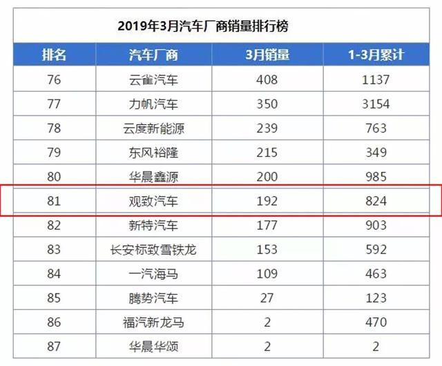 难兄难弟！观致和宝沃销量持续告急，淘汰倒计时开启？