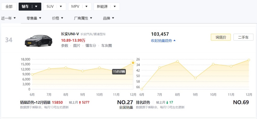 13万落地买轿车，建议你认准这3款，每一款都不输合资！