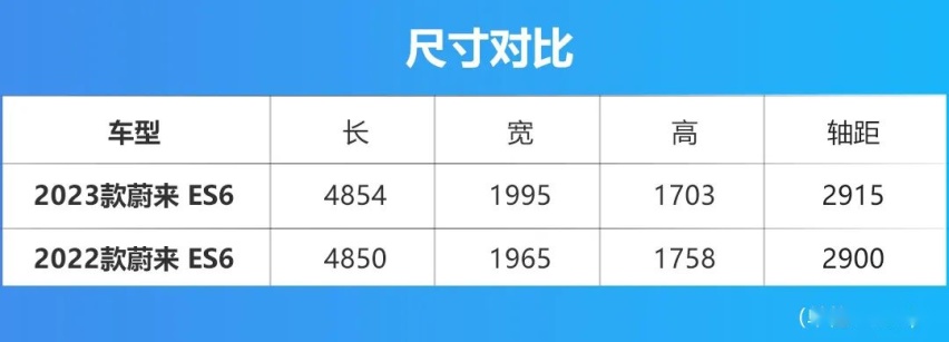 蔚来开启全面反攻，36.8万起售的全新ES6，只是开胃菜！