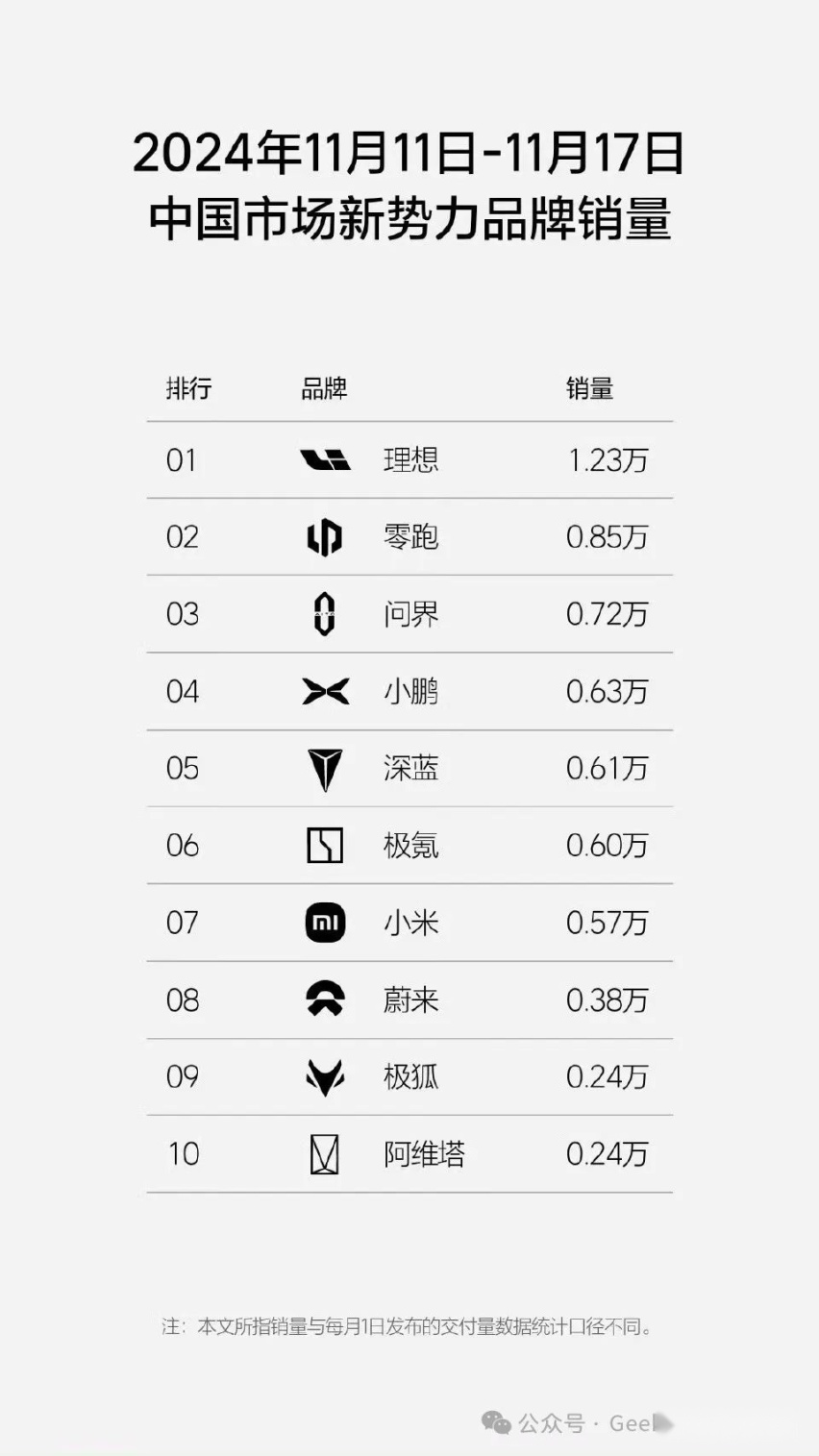不搞流量的逆袭方式，零跑只示范一次