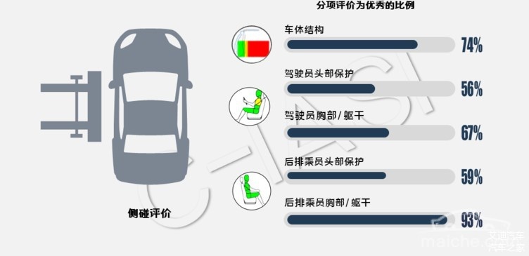 侧气帘配备偏低，车体结构需提升，乘员头部保护真的难！