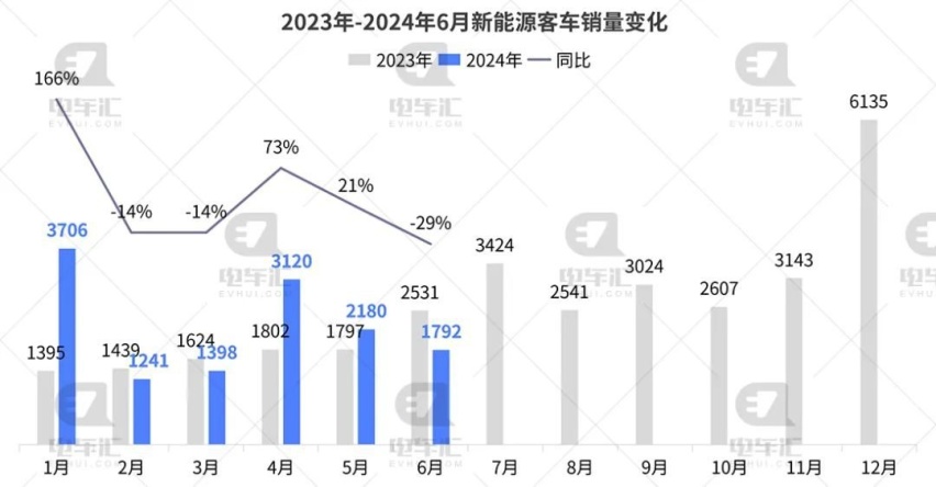 宇通、海格、中车电动分列前三，上半年新能源客车销量出炉