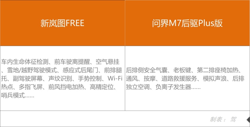 底盘堆料到底算不算锦衣夜行？新岚图FREE对比问界M7