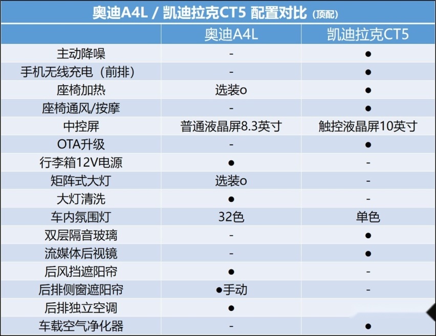 均衡的A4L 2.0T高功版遇上暴力小王子CT5  该如何取