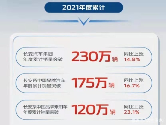 长安CS75年销量突破28万辆 科技美学设计功不可没