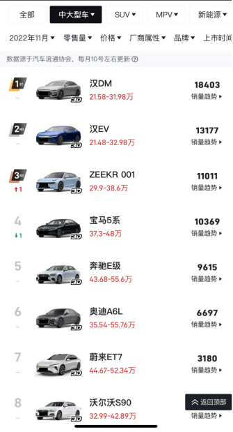 超越BBA  11月销量再次霸榜的极氪001年底要搞“大事”