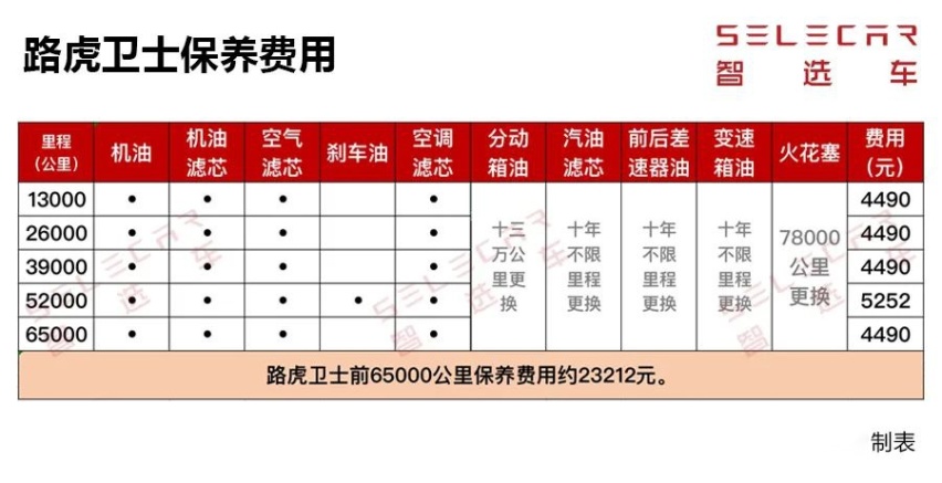每月养车5万左右，路虎卫士、奔驰G级，谁的养车成本更高？