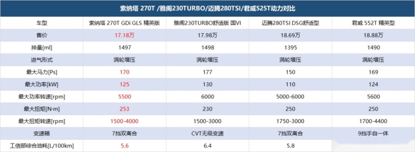 索纳塔、雅阁、迈腾、君威，智慧的90后会选谁？