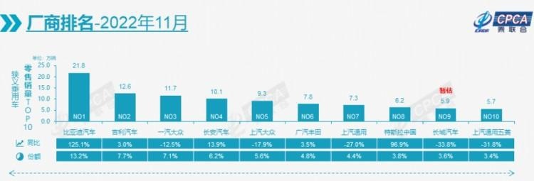 合资彻底崩盘！11月厂商销量重新排名