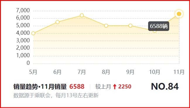 11月份MPV销量亚军，力压赛那和奥德赛，传祺M8真有这么强？