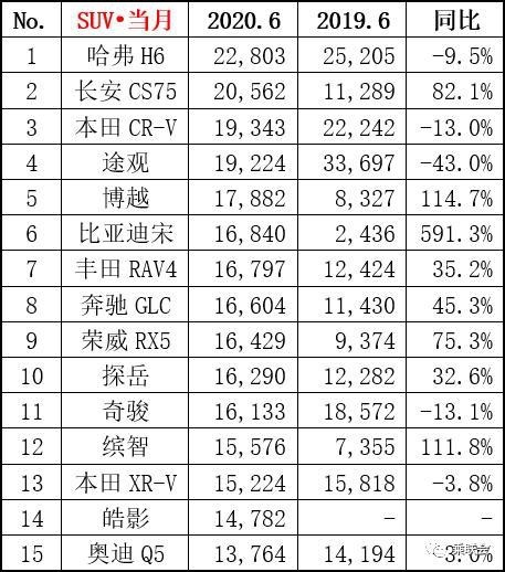 6月SUV销量榜，自主与日系55开，美韩法系去哪了？