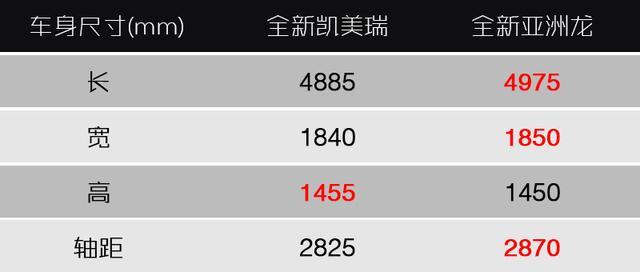 凯美瑞硬刚亚洲龙，丰田两大家轿谁的性价比更高？