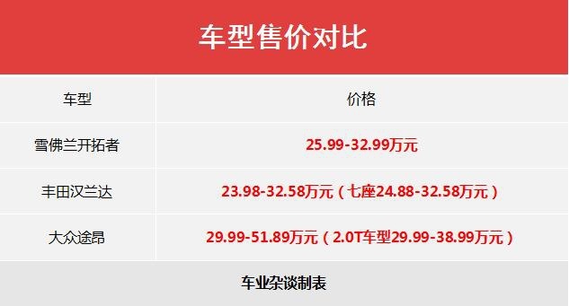标配七座，车长近5米的开拓者，目标不止途昂还有汉兰达