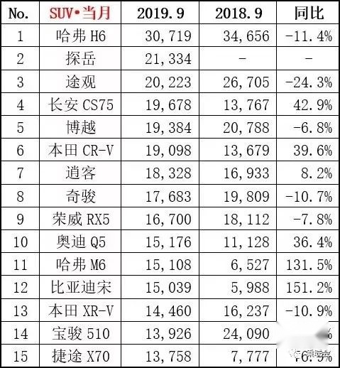 九月SUV销量l哈弗H6的冠军毫无意外，自主品牌表现抢眼