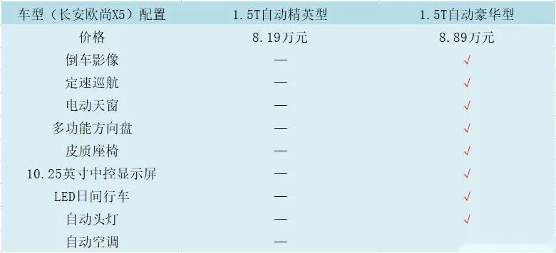 如何用十万级价格获得二十万级享受，长安欧尚X5这样选就对了