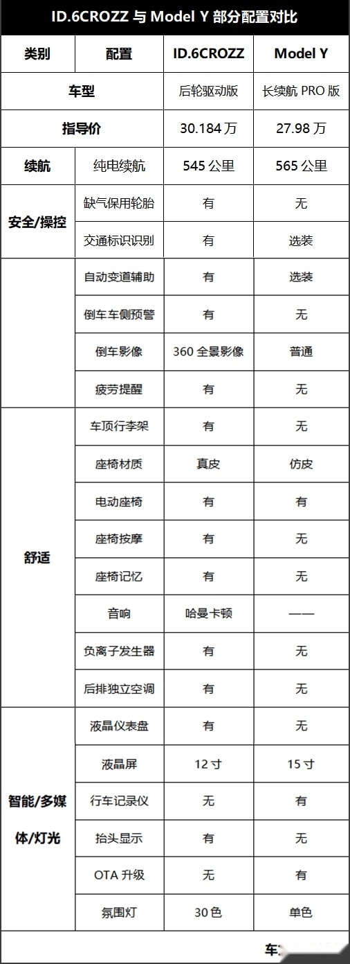 30万大空间纯电SUV，ID.6 CROZZ对比Model Y你选谁？