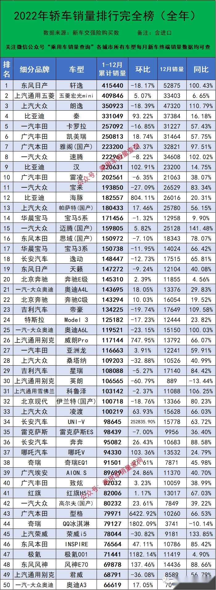 2022轿车全年销量排行榜，轩逸夺冠，比亚迪秦第四名