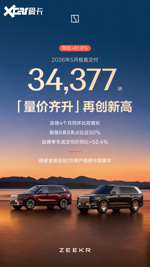 销量再创新高，单车均价同比增长52.4%，极氪5月交付量藏着4个要点