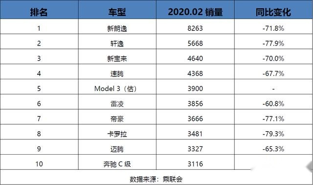 销量最高的10款轿车，国产仅1款入榜，Model 3超卡罗拉