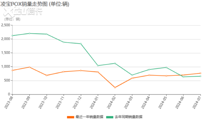 “买菜代步车”凌宝BOX上市，能否撬动宏光MINI EV的市场？