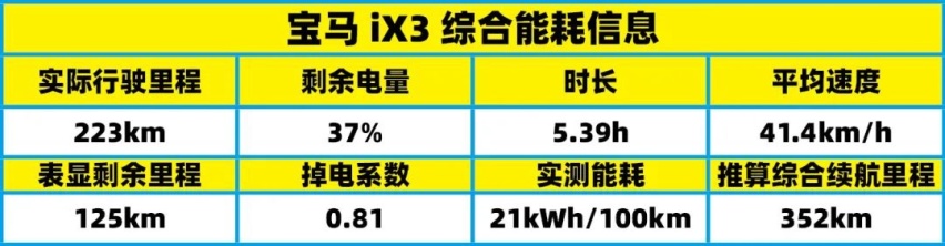 有驾试车丨全网深度首测宝马iX3，你能买到的最贵“油改电”！