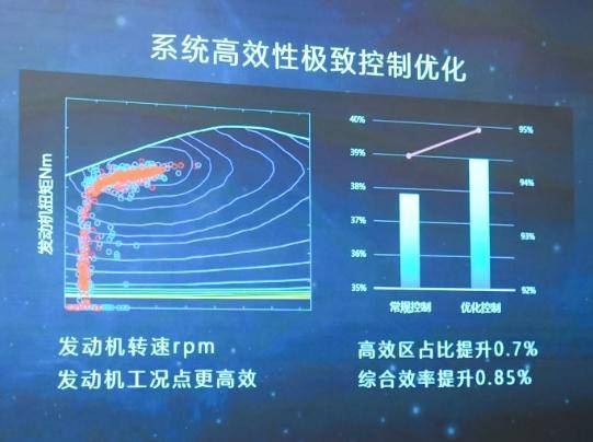 亏电油耗2字头实锤！第五代DM技术，好City啊！