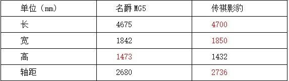 年轻人的第一台运动家轿，买MG5还是传祺影豹？