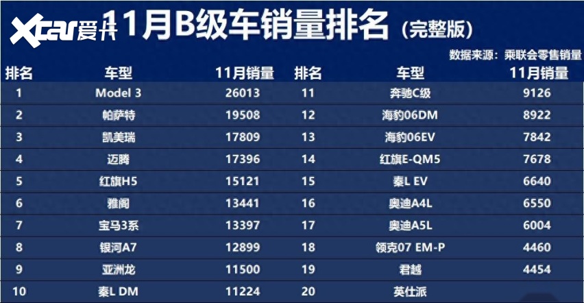 B级车变天，11月销量：燃油车大胜，帕萨特第二，淘汰赛愈演愈烈