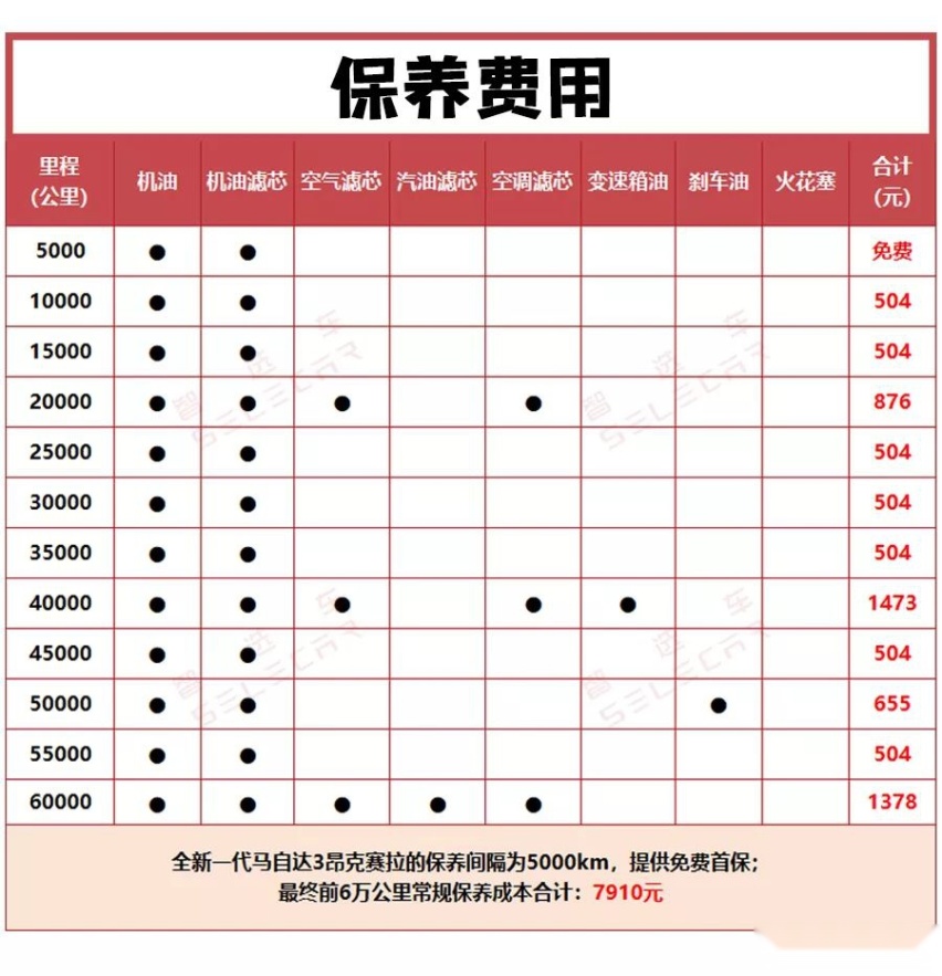 小保养仅504元，全新马自达3昂克赛拉购车、养车费用详解！