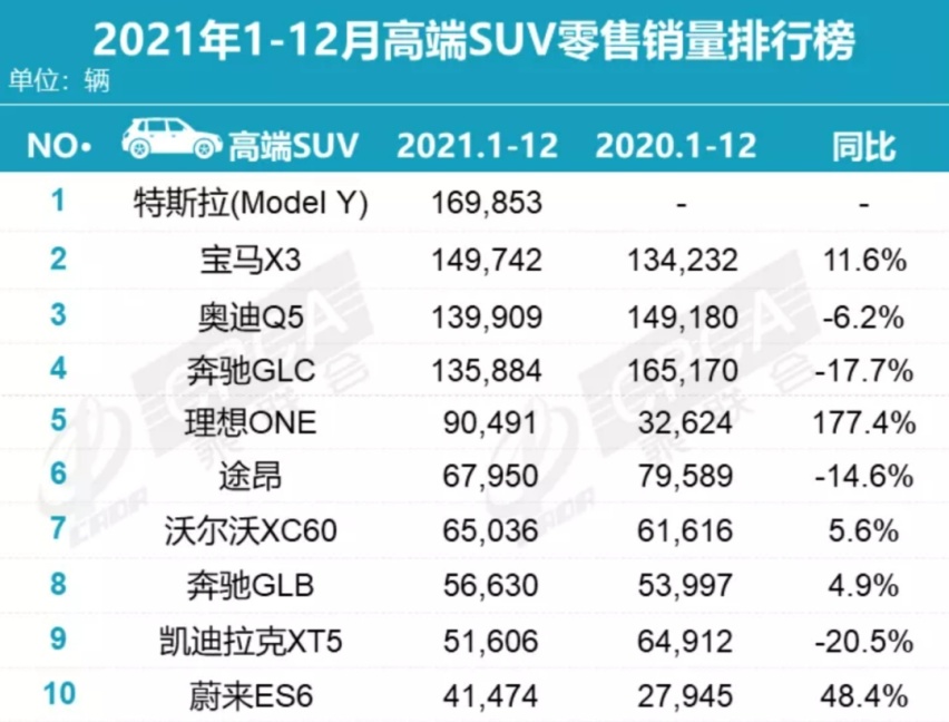 越骂越畅销？Model Y年销近17万辆，理想ONE问鼎中大型SUV销
