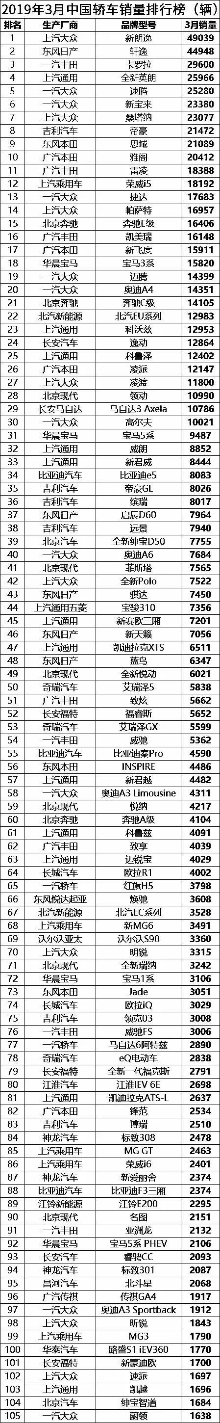3月国内轿车销量排行榜（完整版）