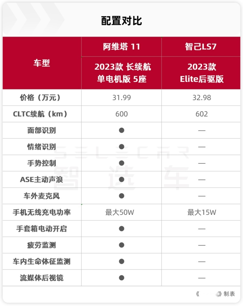 阿维塔11和智己LS7，谁是“智”价比首选？