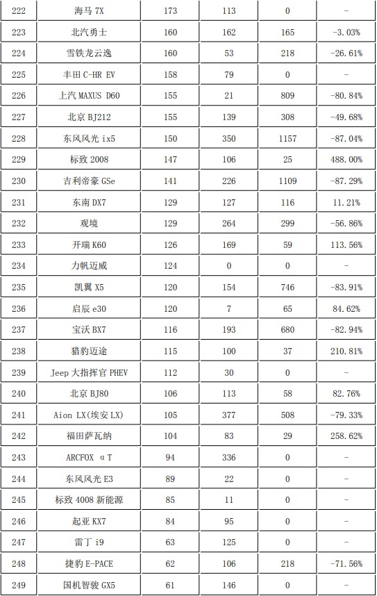 11月份278款SUV销量盘点 哈弗H6雄起 瑞虎8涨势喜人