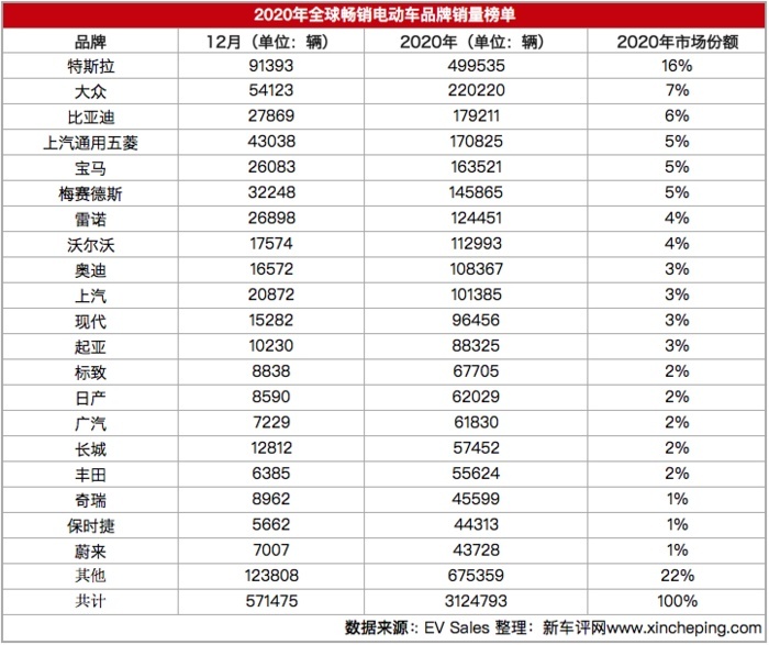 跃进的电动车 站在2021年开端看全球电动新局势