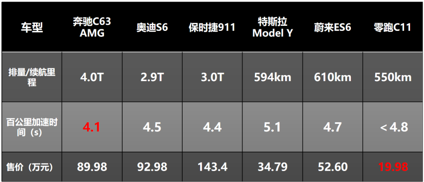 当打之车，零跑C11将重塑20万以下智能SUV市场格局