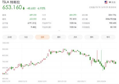 特斯拉1个月时间市值跌没了1/3，传统汽车的春天要到了？